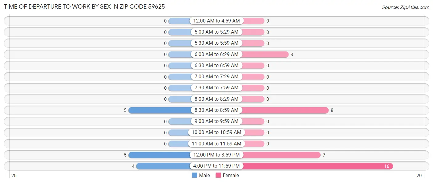 Time of Departure to Work by Sex in Zip Code 59625