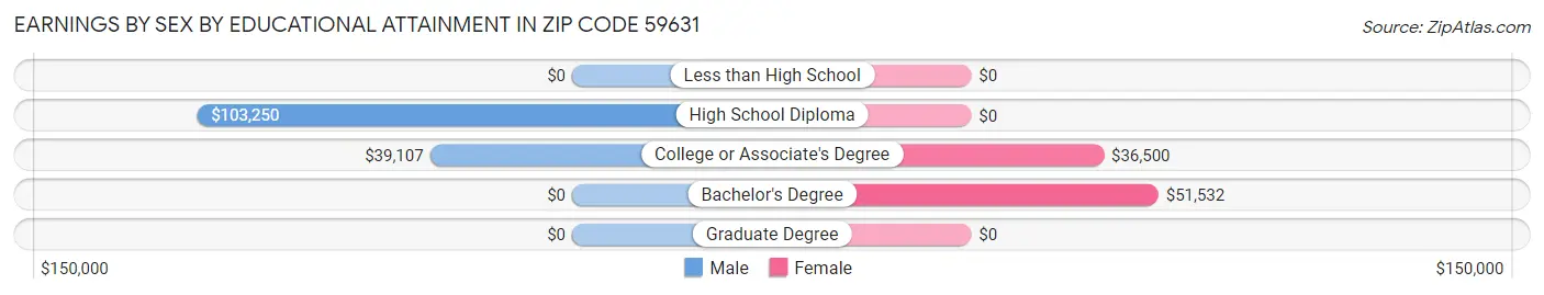 Earnings by Sex by Educational Attainment in Zip Code 59631