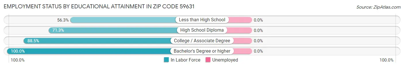 Employment Status by Educational Attainment in Zip Code 59631
