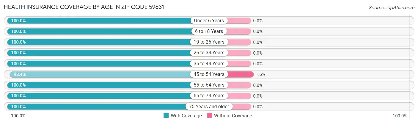 Health Insurance Coverage by Age in Zip Code 59631