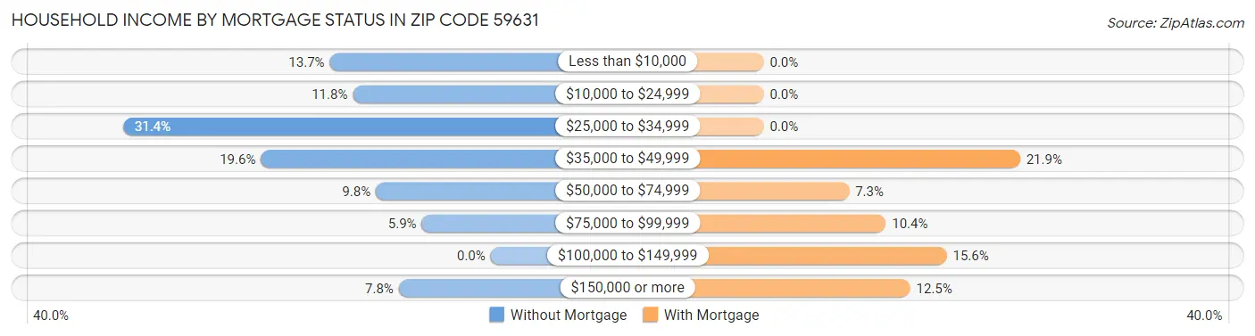Household Income by Mortgage Status in Zip Code 59631