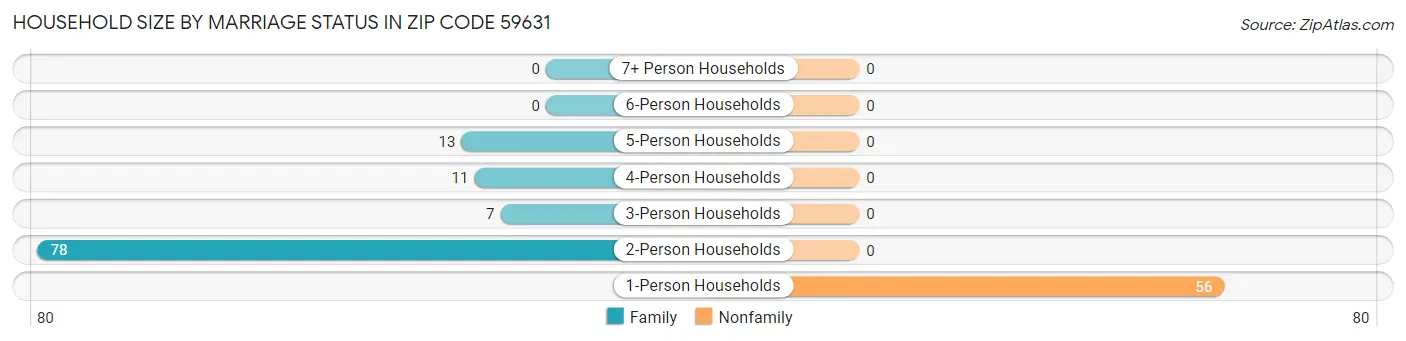 Household Size by Marriage Status in Zip Code 59631