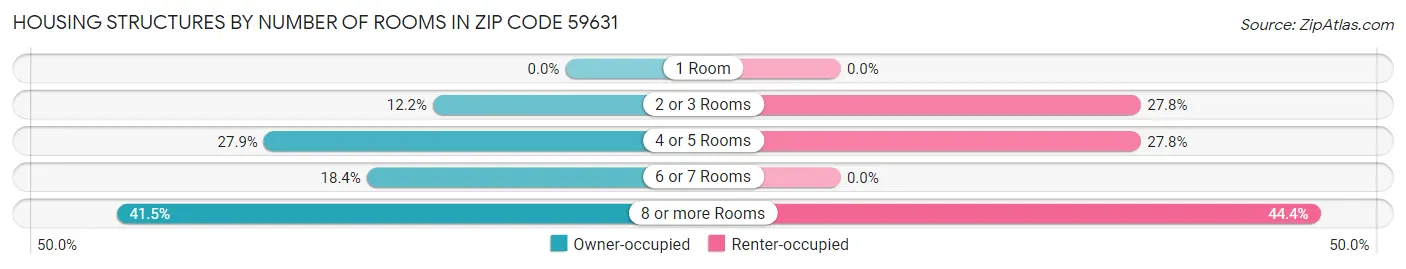 Housing Structures by Number of Rooms in Zip Code 59631