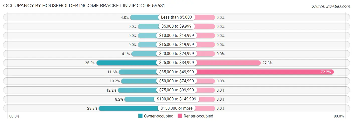 Occupancy by Householder Income Bracket in Zip Code 59631