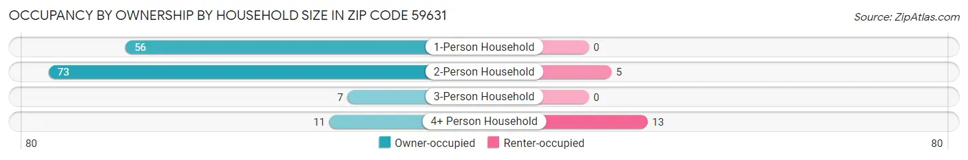 Occupancy by Ownership by Household Size in Zip Code 59631