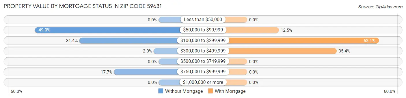 Property Value by Mortgage Status in Zip Code 59631