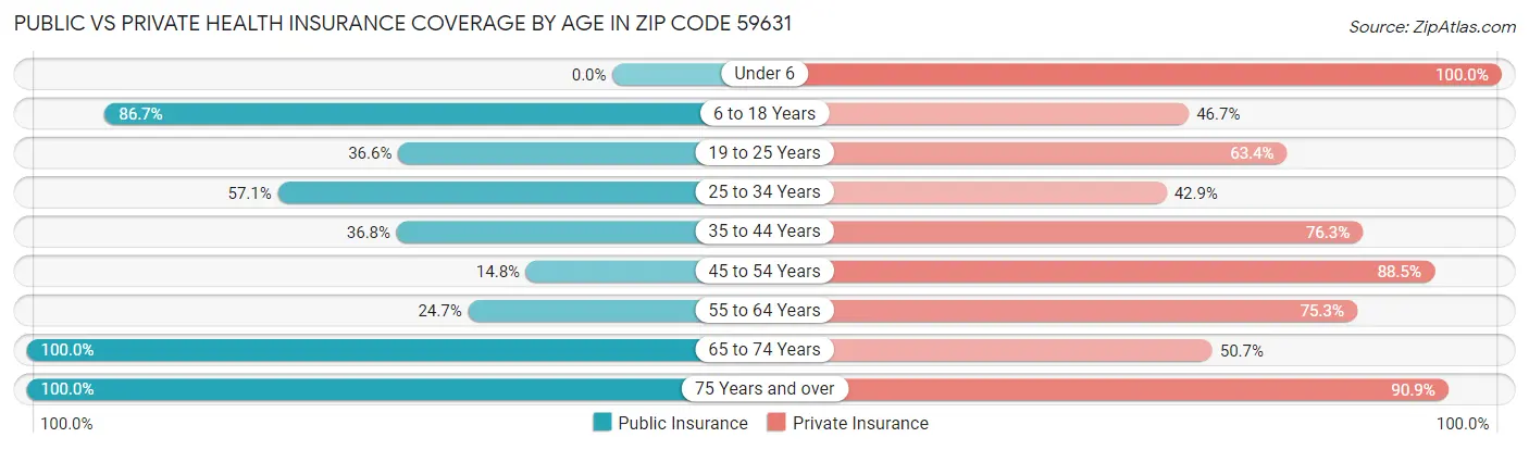 Public vs Private Health Insurance Coverage by Age in Zip Code 59631