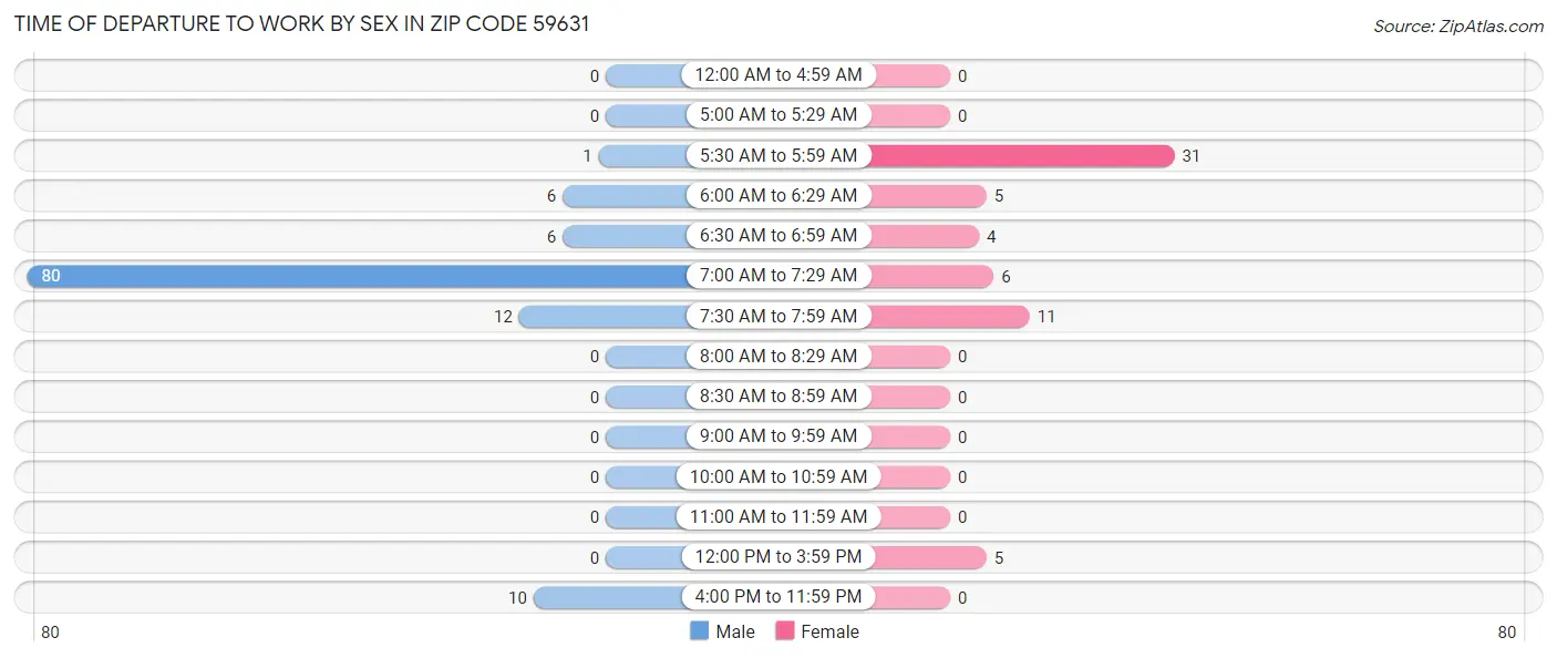 Time of Departure to Work by Sex in Zip Code 59631