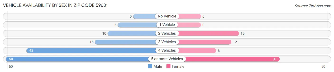 Vehicle Availability by Sex in Zip Code 59631