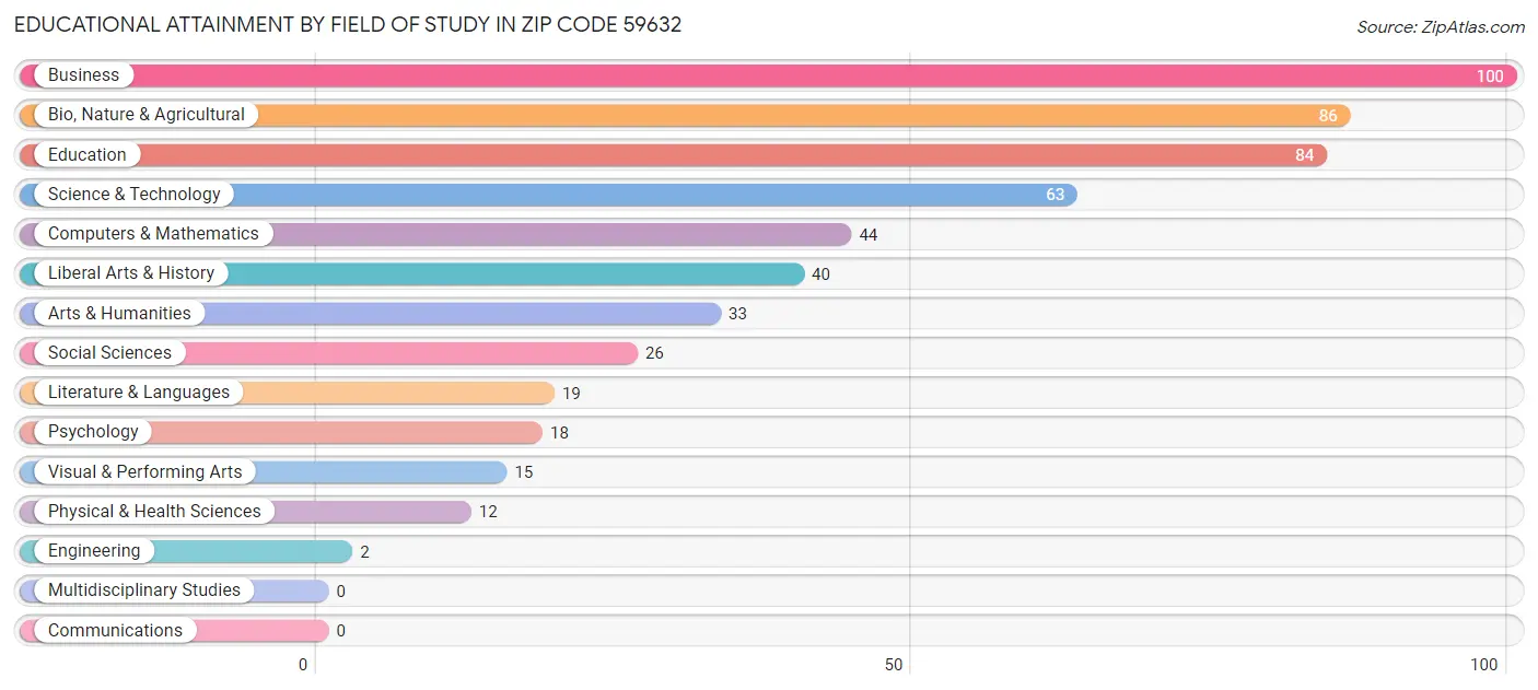 Educational Attainment by Field of Study in Zip Code 59632