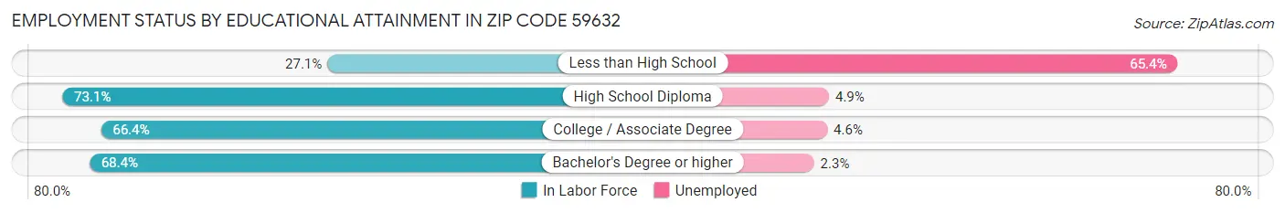 Employment Status by Educational Attainment in Zip Code 59632