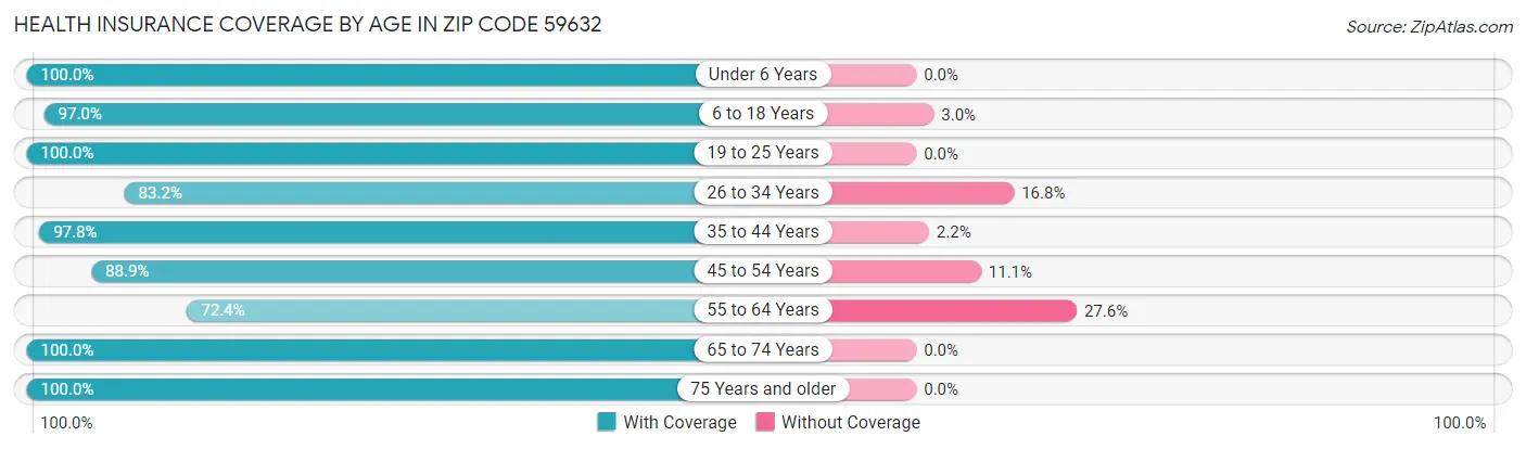 Health Insurance Coverage by Age in Zip Code 59632