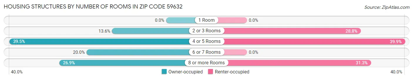 Housing Structures by Number of Rooms in Zip Code 59632