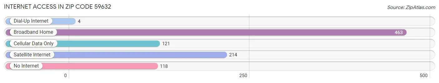 Internet Access in Zip Code 59632