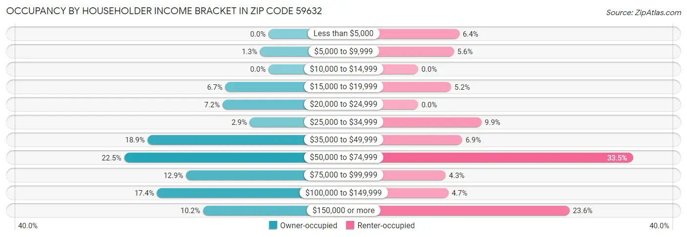 Occupancy by Householder Income Bracket in Zip Code 59632