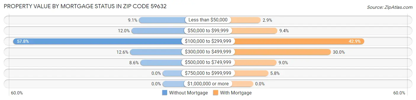 Property Value by Mortgage Status in Zip Code 59632