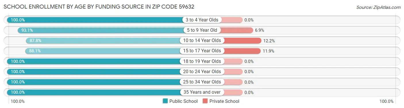 School Enrollment by Age by Funding Source in Zip Code 59632