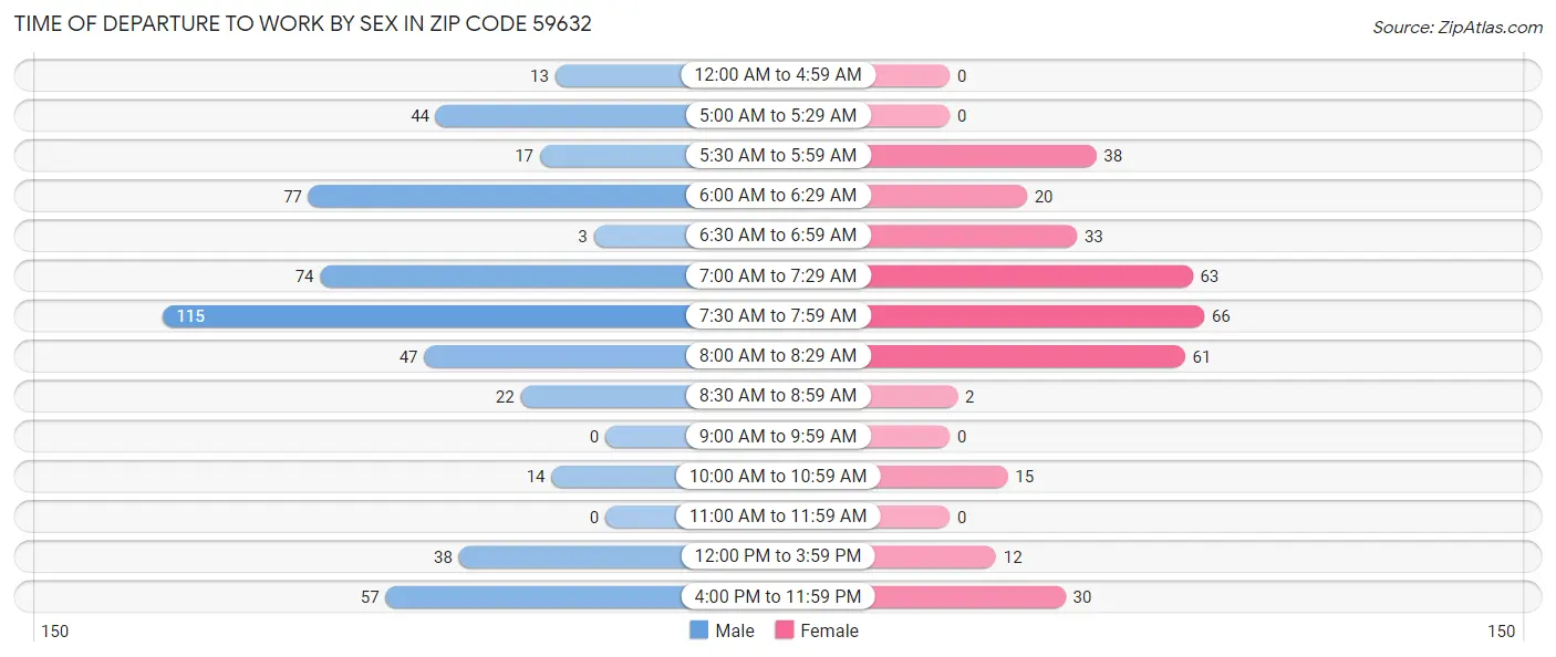 Time of Departure to Work by Sex in Zip Code 59632