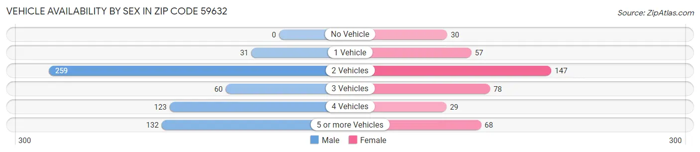 Vehicle Availability by Sex in Zip Code 59632