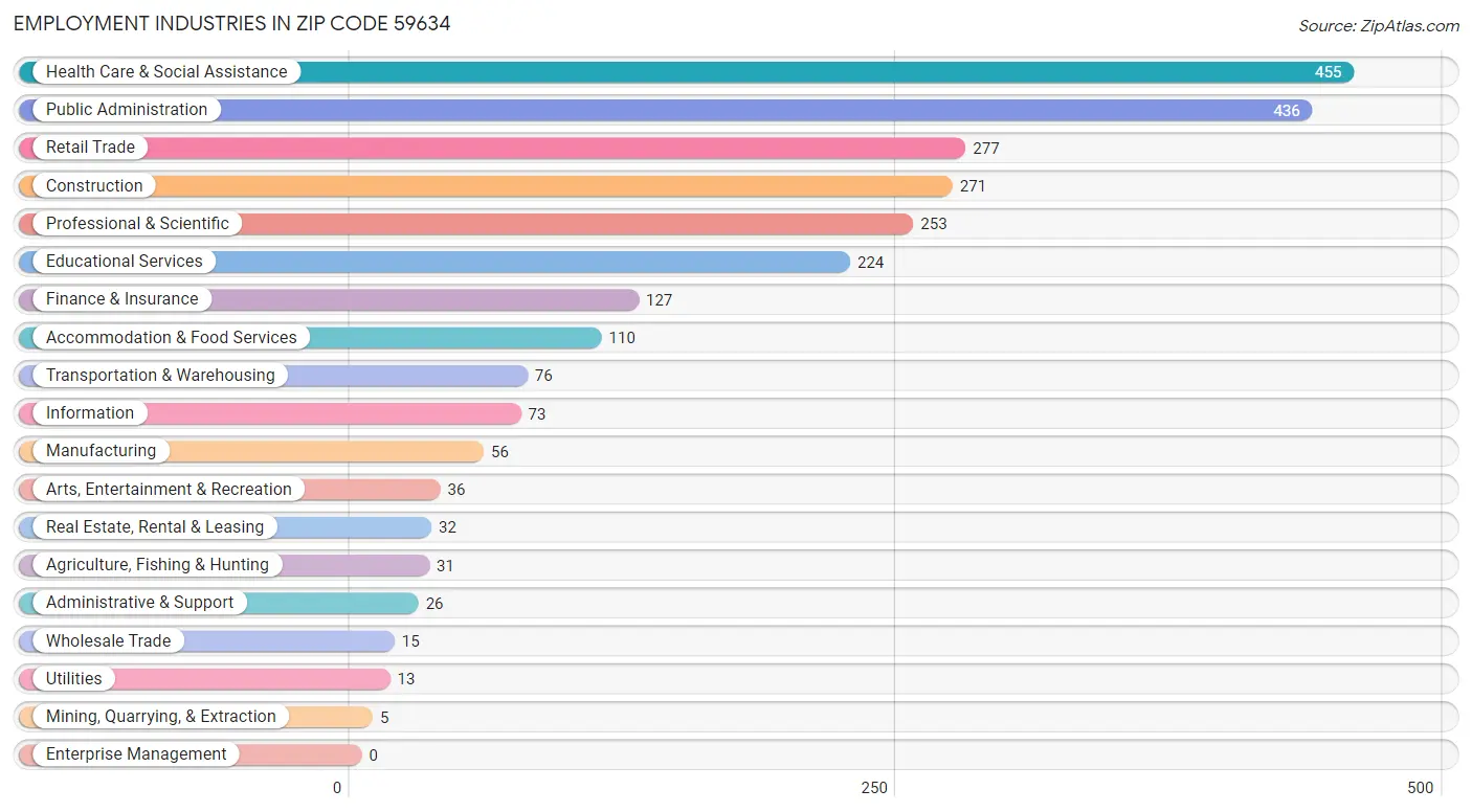 Employment Industries in Zip Code 59634