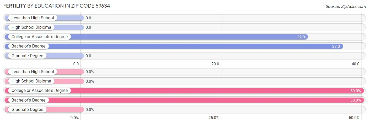 Female Fertility by Education Attainment in Zip Code 59634