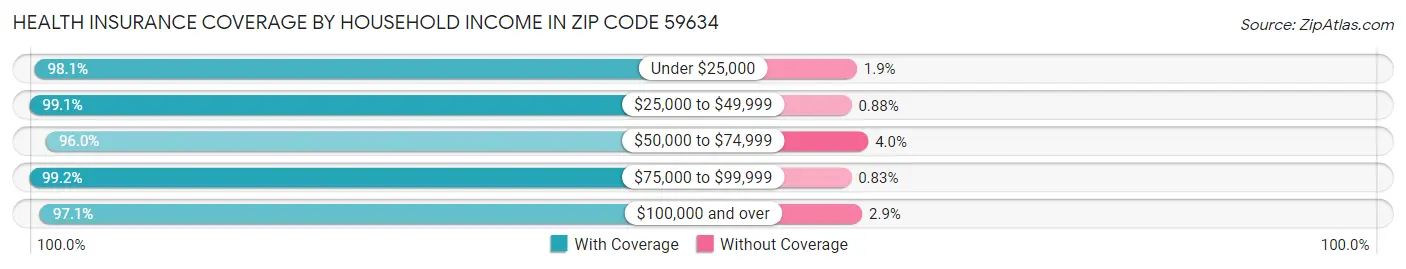 Health Insurance Coverage by Household Income in Zip Code 59634