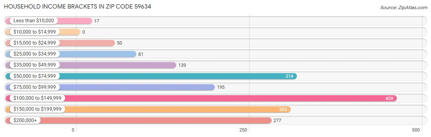 Household Income Brackets in Zip Code 59634