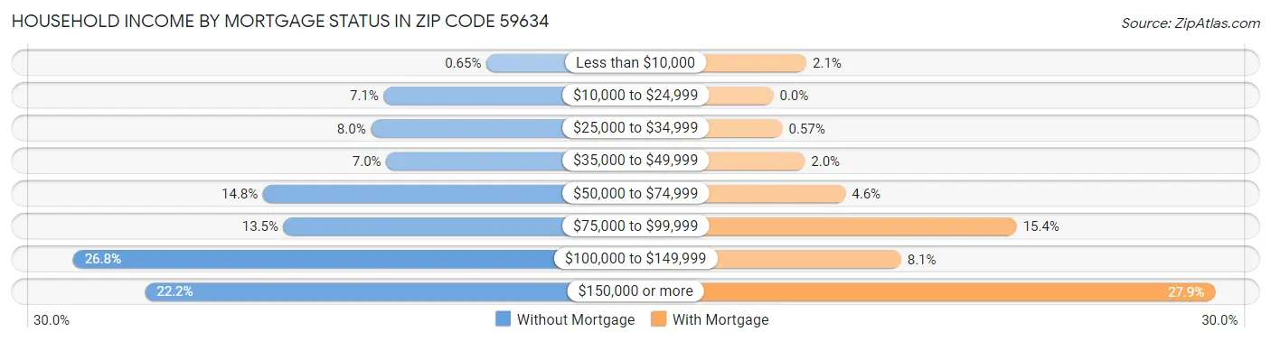 Household Income by Mortgage Status in Zip Code 59634