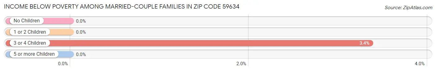 Income Below Poverty Among Married-Couple Families in Zip Code 59634