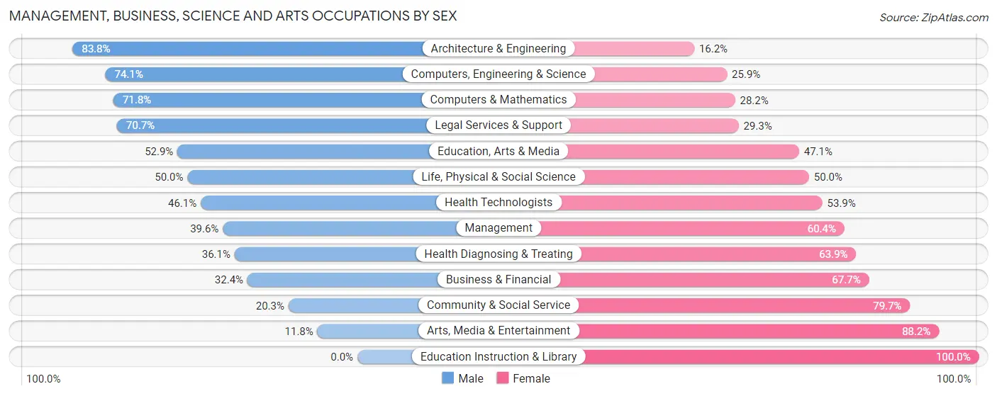 Management, Business, Science and Arts Occupations by Sex in Zip Code 59634
