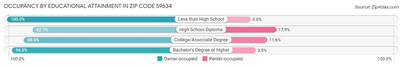 Occupancy by Educational Attainment in Zip Code 59634