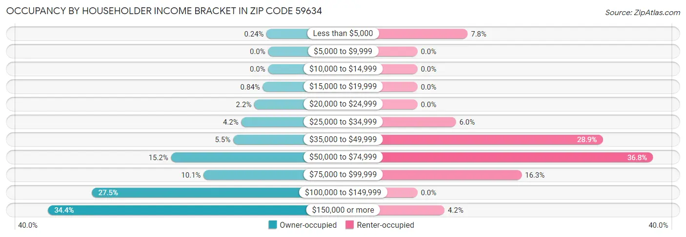 Occupancy by Householder Income Bracket in Zip Code 59634
