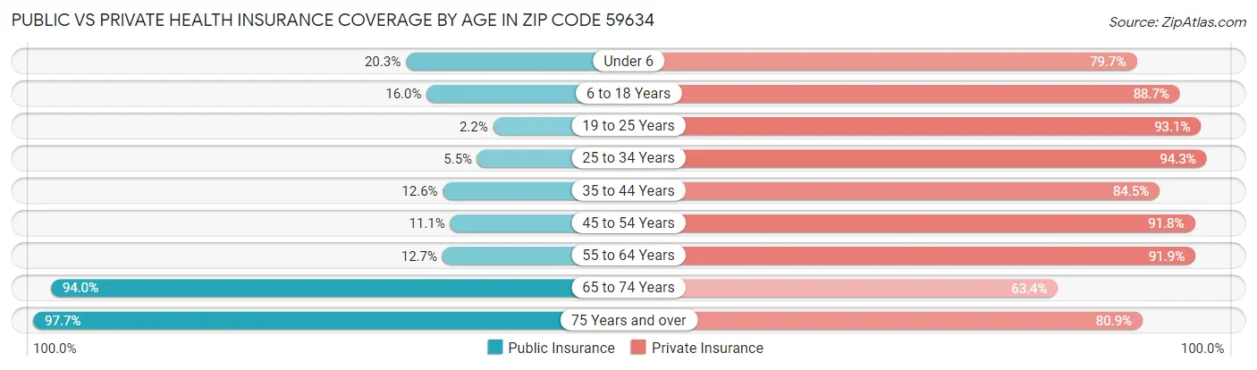 Public vs Private Health Insurance Coverage by Age in Zip Code 59634
