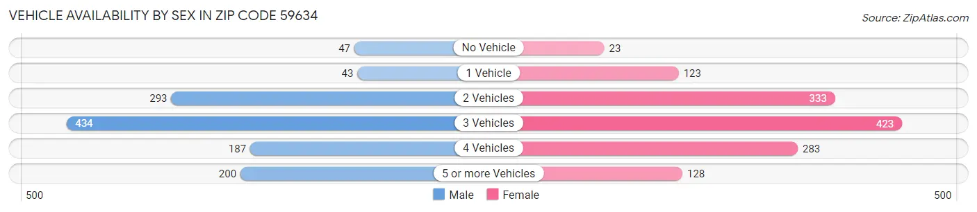 Vehicle Availability by Sex in Zip Code 59634