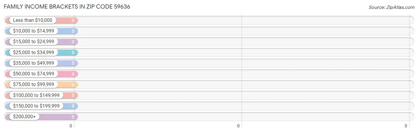 Family Income Brackets in Zip Code 59636