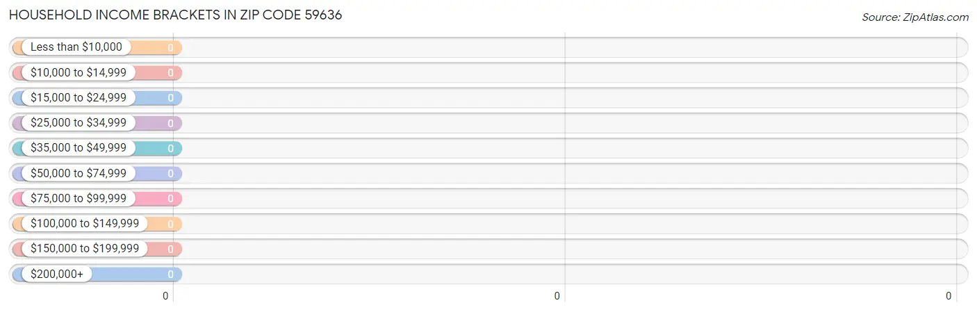 Household Income Brackets in Zip Code 59636