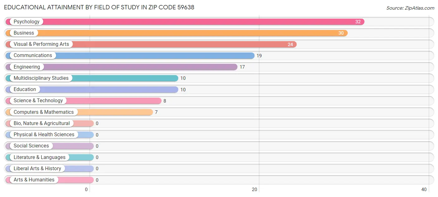 Educational Attainment by Field of Study in Zip Code 59638