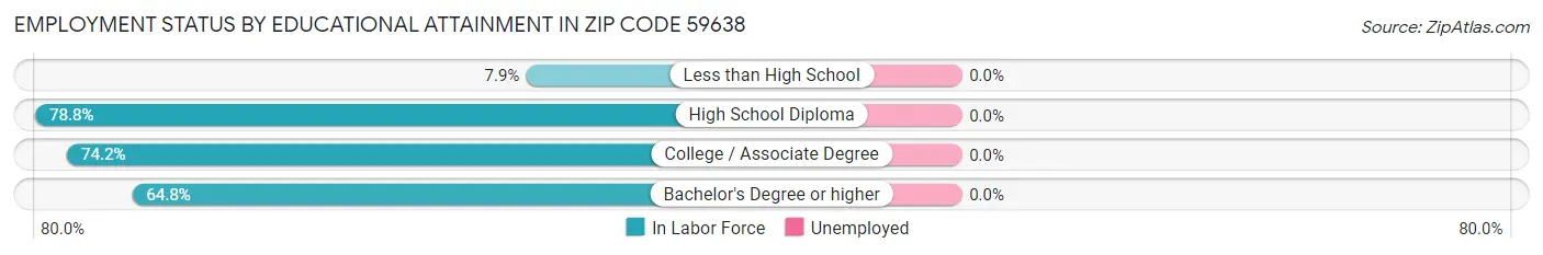 Employment Status by Educational Attainment in Zip Code 59638