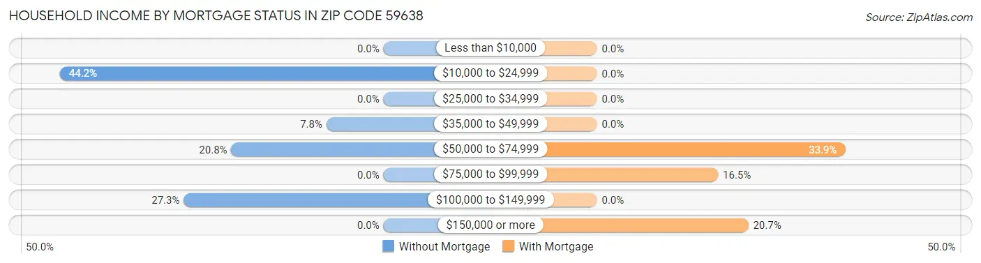 Household Income by Mortgage Status in Zip Code 59638