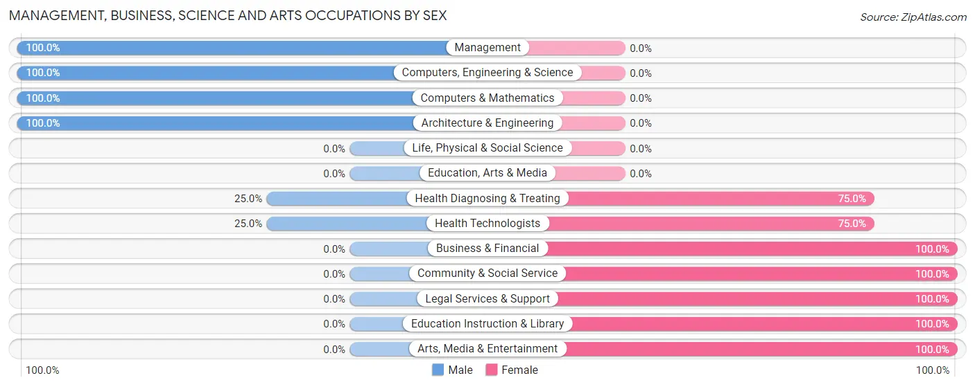 Management, Business, Science and Arts Occupations by Sex in Zip Code 59638