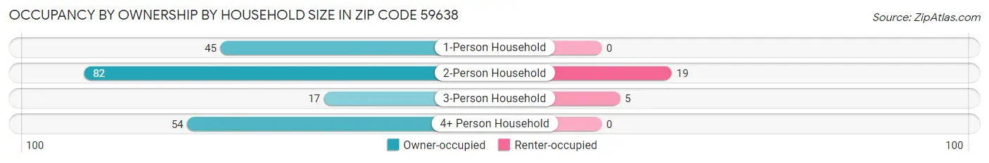 Occupancy by Ownership by Household Size in Zip Code 59638