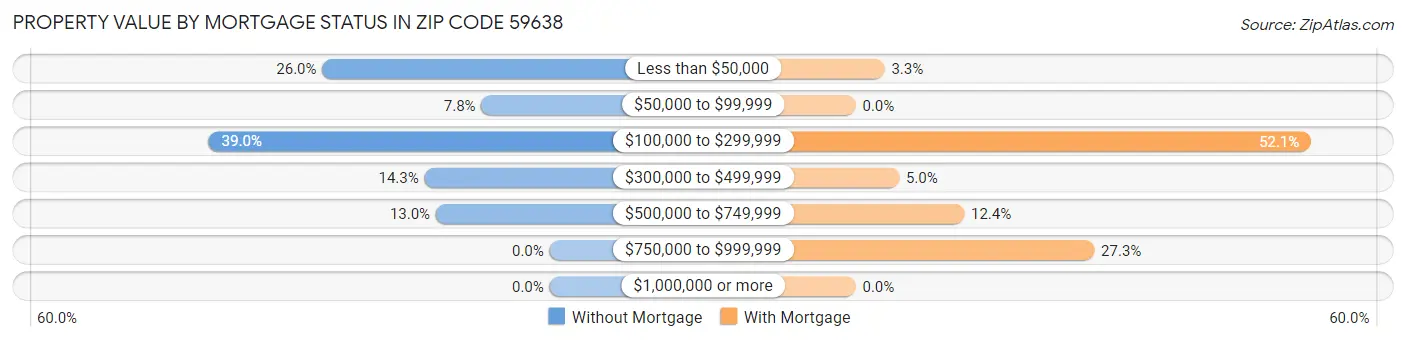 Property Value by Mortgage Status in Zip Code 59638