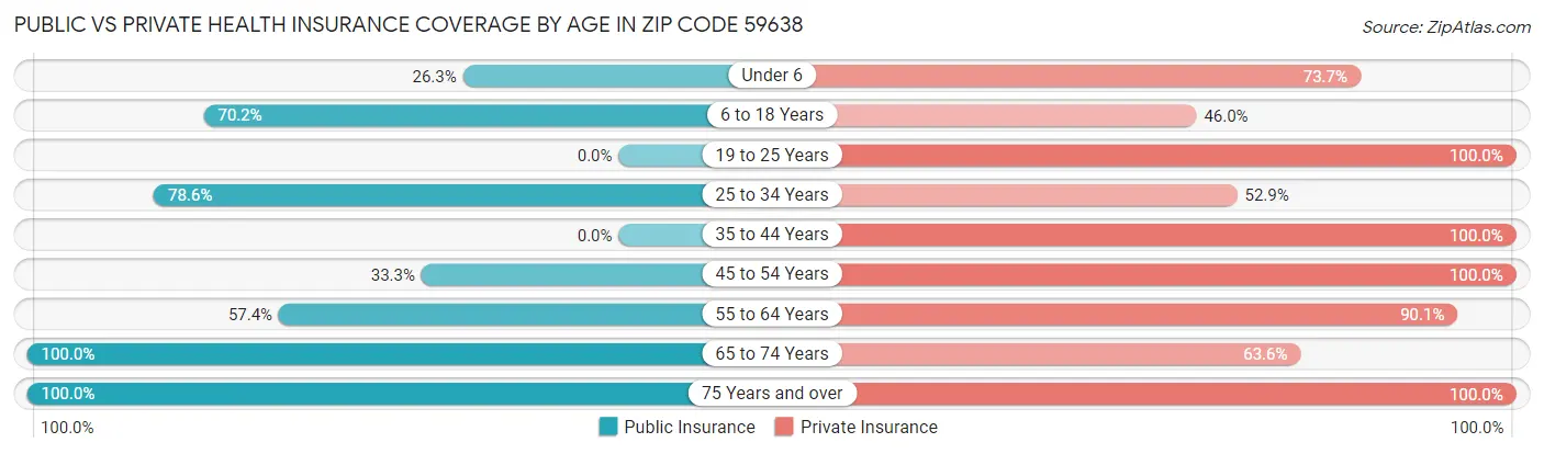 Public vs Private Health Insurance Coverage by Age in Zip Code 59638