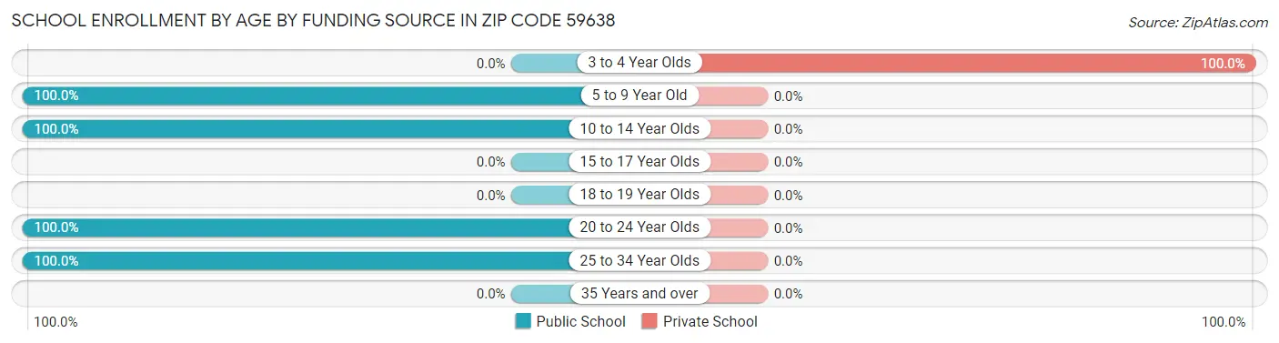 School Enrollment by Age by Funding Source in Zip Code 59638