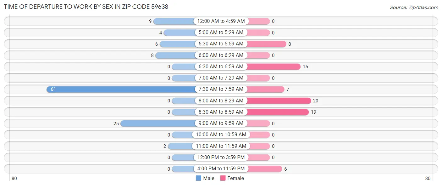 Time of Departure to Work by Sex in Zip Code 59638