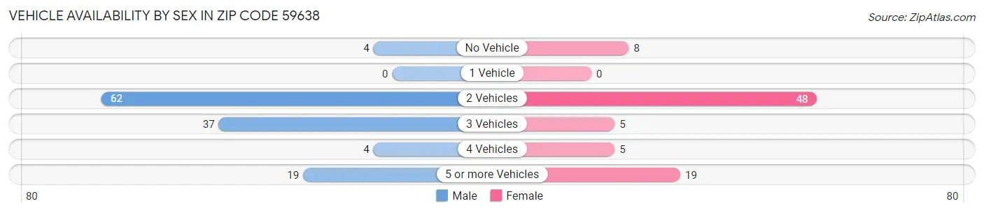 Vehicle Availability by Sex in Zip Code 59638