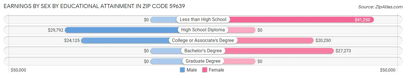 Earnings by Sex by Educational Attainment in Zip Code 59639