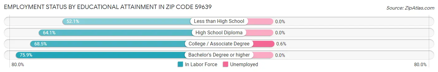 Employment Status by Educational Attainment in Zip Code 59639