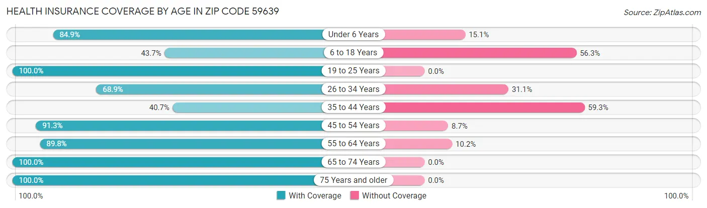 Health Insurance Coverage by Age in Zip Code 59639