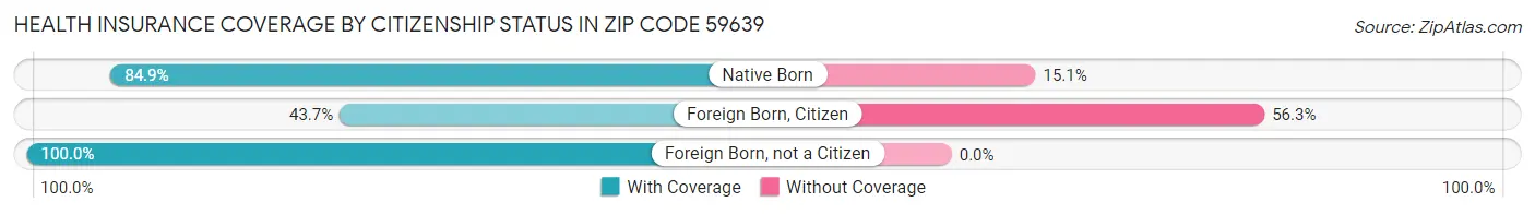 Health Insurance Coverage by Citizenship Status in Zip Code 59639